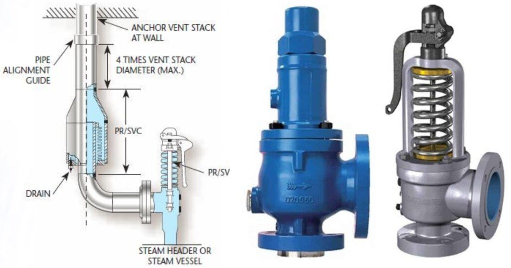 Safety valves