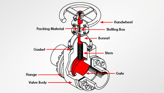 Gate Valve Structure, Characteristics And Application Introduction